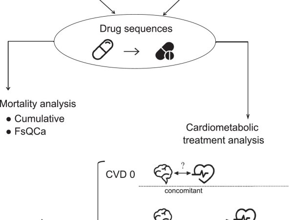 Antipsychotic drug prescription sequence analysis in relation to death occurrence and cardiometabolic drug usage: A retrospective longitudinal study