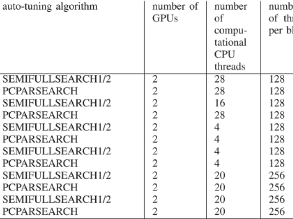 Auto-tuning methodology for configuration and application parameters of hybrid CPU + GPU parallel systems based on expert knowledge 2