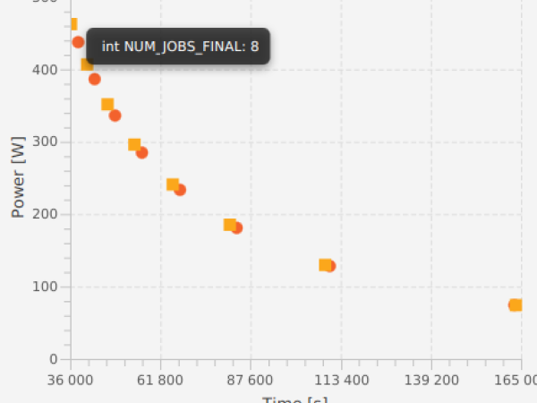 Modeling and simulation for exploring power/time trade-off of parallel deep neural network training