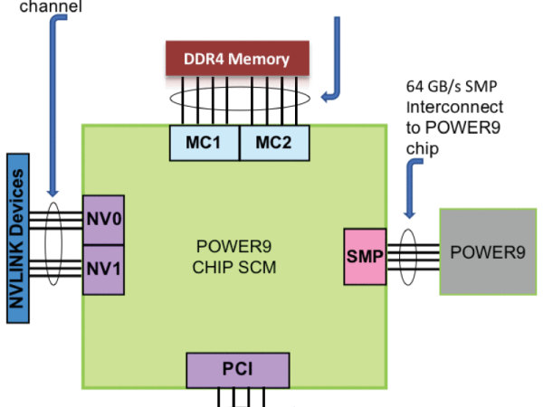 The impact of the AC922 Architecture on Performance of Deep Neural Network Training