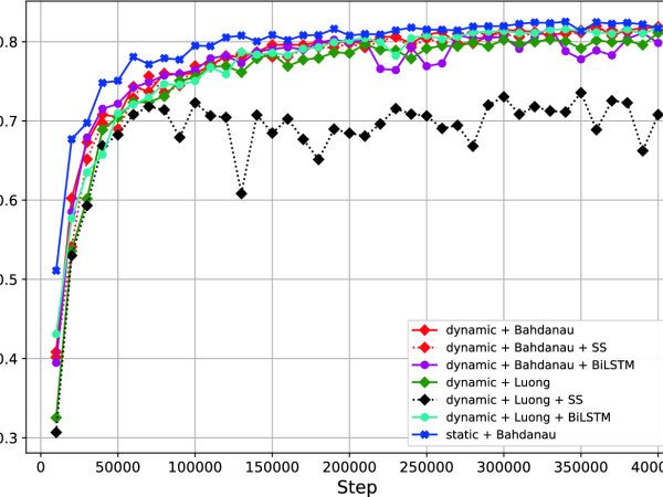 Evaluating Performance and Accuracy Improvements for Attention-OCR