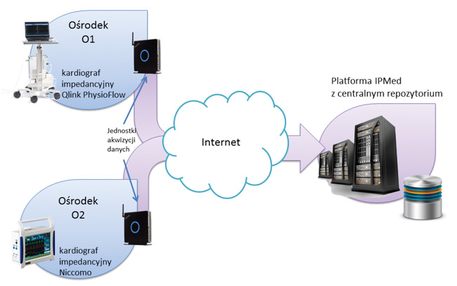 IPMed system network