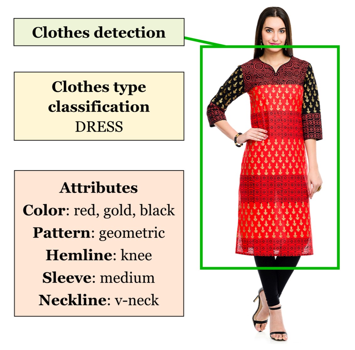 Clothing detection, classification and labeling visualization